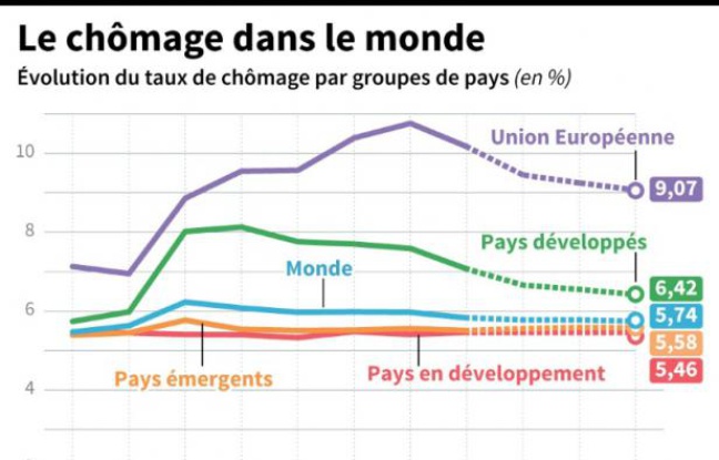 Le chômage dans le monde Le chômage dans le monde