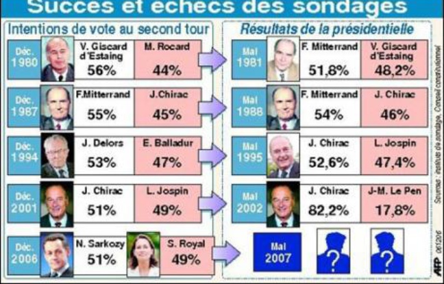 Le nombre d'enquêtes d'opinion publiées pour la présidentielle va atteindre un record, se situant dans les 250 à horizon du 6 mai, selon la commission des sondages, mais la hausse par rapport à 2002 tient pour beaucoup au sondage quotidien d'un institut et à la primaire PS. Le nombre d'enquêtes d'opinion publiées pour la présidentielle va atteindre un record, se situant dans les 250 à horizon du 6 mai, selon la commission des sondages, mais la hausse par rapport à 2002 tient pour beaucoup au sondage quotidien d'un institut et à la primaire PS.