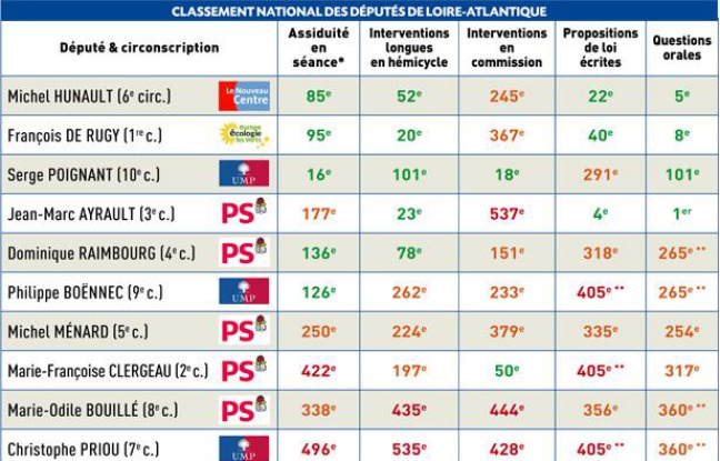 Classement national des députés français, établi sur la dernière législature (2007-2012), sur un total de 628 députés ayant siégé au moins une fois à l’Assemblée nationale. Classement national des députés français, établi sur la dernière législature (2007-2012), sur un total de 628 députés ayant siégé au moins une fois à l’Assemblée nationale.