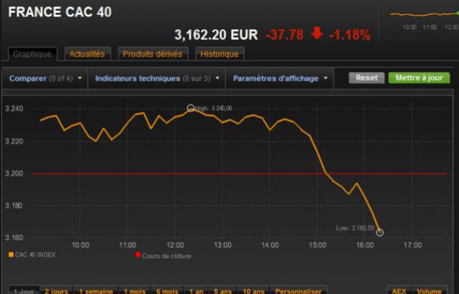 Chute du cours du CAC 40 à l'annonce de la dégradation de la note de la France Chute du cours du CAC 40 à l'annonce de la dégradation de la note de la France