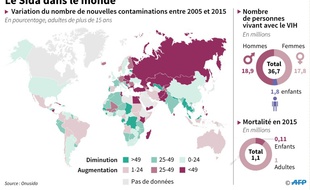 Le Sida dans le monde