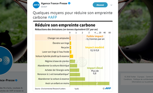 Capture d'écran du post de l'AFP.