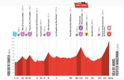 Le parcours et le profil de la 20e étape de la Vuelta 2025