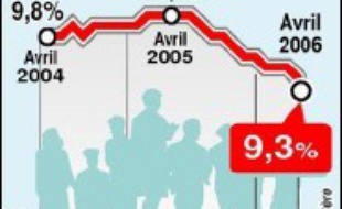 Le nombre de demandeurs d'emploi a reculé de 1,1% en avril, totalisant 2.262.000 personnes, soit son niveau le plus bas depuis quatre ans, tandis que le taux de chômage au sens du BIT atteint 9,3% de la population active (-0,2 point), selon les données officielles publiées mardi.