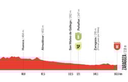 Le parcours et le profil de la 8e étape de la Vuelta