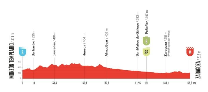 Le profil de la 8e étape de la Vuelta 2025