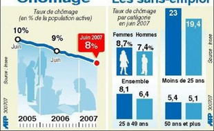 Le taux de chômage en France a baissé pour le cinquième mois consécutif en juin, tombant à 8% de la population active selon un chiffre provisoire publié lundi par le gouvernement, mais cette embellie reste objet d'incertitudes alors que beaucoup d'emplois sont créés en intérim.