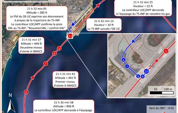 Nice : Le rapport préliminaire du BEA confirme le crash aérien évité d'extrême justesse et l'erreur de piste du pilote