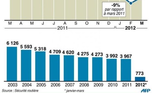Le nombre de personnes tuées sur les routes de France a continué de baisser en mars, diminuant de 9% après une réduction "historique" de plus de 25% en février, a annoncé mercredi la Sécurité routière.