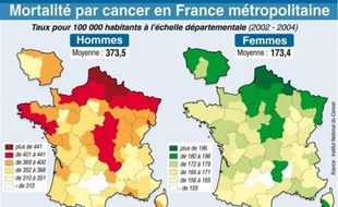 Le cancer, responsable en 1970 d'un décès sur cinq, était en 2004 la cause d'un décès sur trois, soit la première cause de mortalité en France, mais les personnes atteintes bénéficient d'une amélioration progressive de leur espérance de vie.