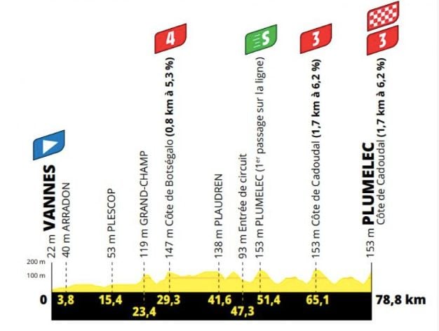 Le profil de la 1re étape du Tour de France Femmes 2025.