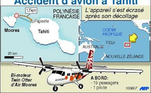 Seize corps ont été repêchés et quatre personnes étaient toujours portées disparues vendredi, après l'accident d'un avion régional qui s'est écrasé jeudi peu après son décollage dans le lagon de Moorea, île de Polynésie française.