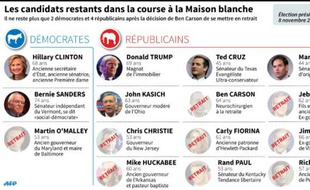 Les candidats restants dans la course à la Maison blanche