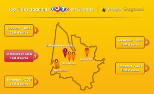 Le Top 5 des gagnants au Loto en Gironde