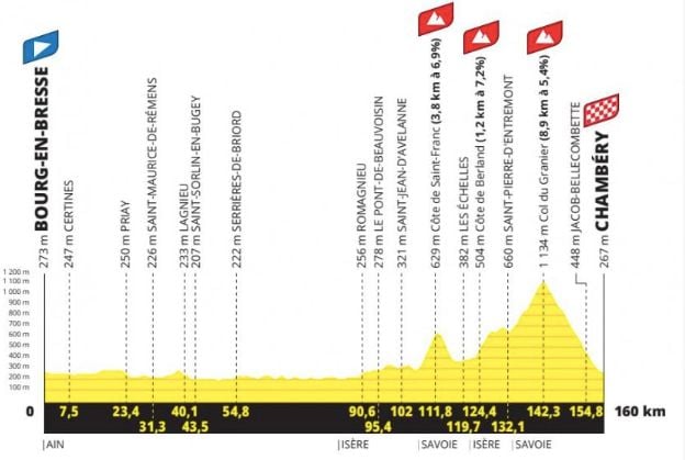 Le profil de la 7e étape du Tour de France Femmes 2025. (ASO)
