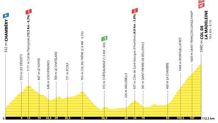 Le profil de la 8e étape du Tour de France féminin  2025.