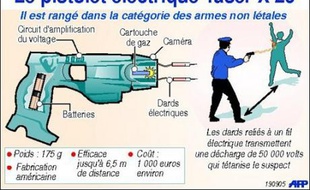 Le Taser envoie jusqu'à dix mètres deux dards sur un suspect, lui administrant une décharge de 50.000 volts agissant sur son système nerveux et le tétanisant quelques secondes, le temps de le maîtriser.