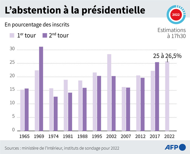 Résultats présidentielle 2022 Entre déroutes, abstention et doutes