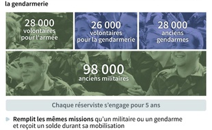 Chiffres clés et détails sur les effectifs et le statut des réservistes de l'armée et la gendarmerie en France