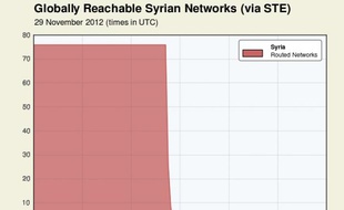 Courbe du trafic internet en Syrie, interrompu à 12h26 locale, le 29 novembre.