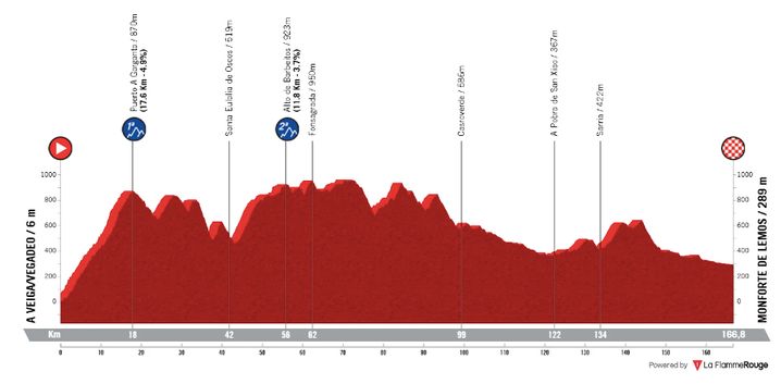 Le profil de la 15e étape de la Vuelta 2025