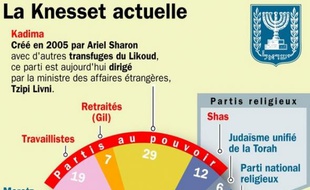 La composition de la Knesset à la veille des élections législatives du 10 février 2009.