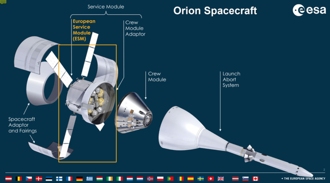 Schemat statku kosmicznego Orion, który będzie używany w misjach załogowych programu Artemis.  Moduł serwisowy statku zapewnia Europejska Agencja Kosmiczna. 