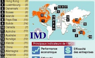 La France se classe au 82è rang mondial en terme d'attractivité fiscale pour les PME, plombée par une forte pression fiscale liée surtout au niveau élevé des cotisations sociales, selon une étude du cabinet Landwell et Associés et PricewaterhouseCoopers publiée mardi.