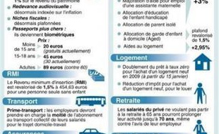 Prestations familiales, prime-transport, coup de pouce à l'achat de logement, Livret A, assurance-chômage ... Voici ce qui change début janvier 2009