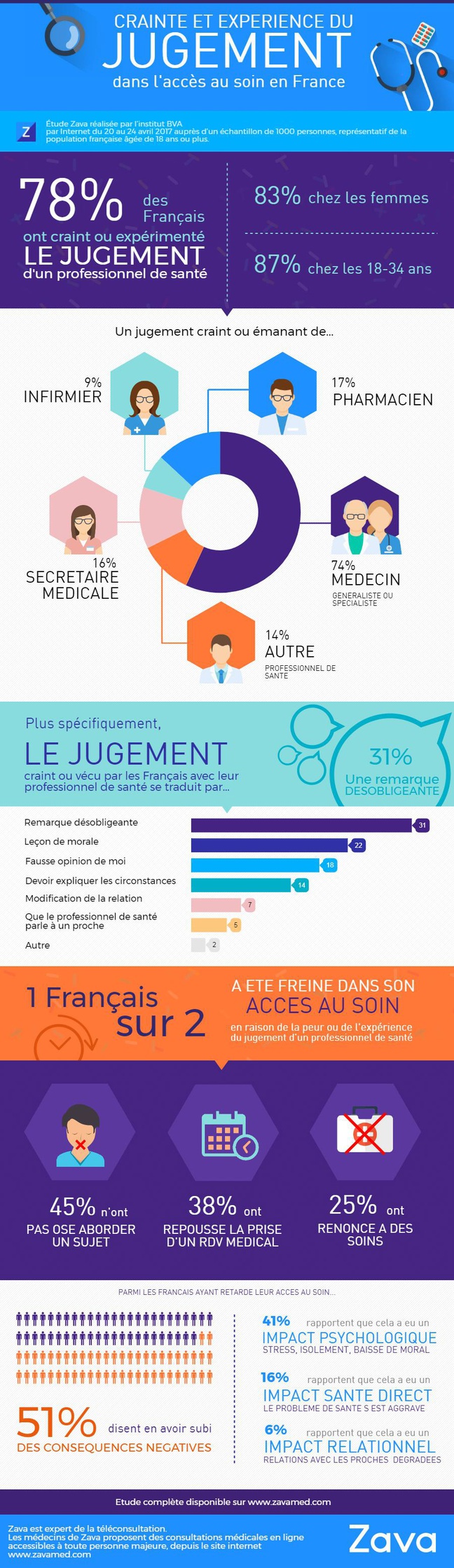 Infographie réalisée à partir d'un sondage BVA pour Zava, site de téléconsultations médicales sur les craintes des patients vis-à-vis des médecins. 