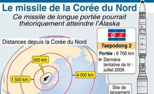Mais les Etats-Unis et leurs alliés asiatiques soupçonnent que ce lancement ne masque un tir expérimental de missile longue portée Taepodong-2, théoriquement capable de frapper un territoire américain comme l'Alaska.