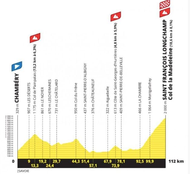 Le profil de la 8e étape du Tour de France Femmes 2025. 