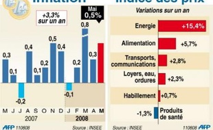 "Sur un an, les augmentations de prix demeurent assez spectaculaires dans l'alimentation (5,7%) et surtout dans l'énergie (15,4%). Au bout du compte, le renchérissement des cours des matières premières explique les deux tiers de l'inflation française", souligne l'économiste Nicolas Bouzou (Asterès).