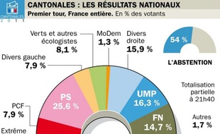 Réultat du premier tour des cantonales à 21h40.