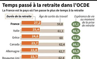 Données sur la durée des retraites dans une sélection de pays de l'OCDE