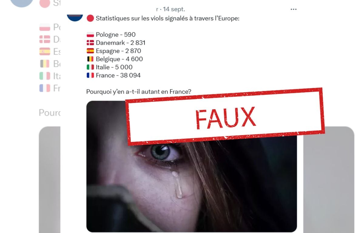 Qu'est-ce que ces statistiques trompeuses sur les viols en Europe, où la France est largement en tête ?