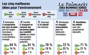 Les résultats de notre sondage sur l'environnement.