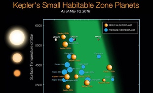 Planètes identifiées par le téléscope Kepler.