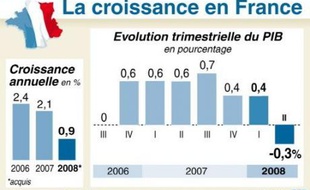 Le gouvernement, privé de ses maigres marges de manoeuvre financières par la crise et une croissance prévue entre 1 et 1,5% en 2009, a finalement renoncé à réduire les prélèvements obligatoires et les déficits l'an prochain, comme il l'avait pourtant promis.