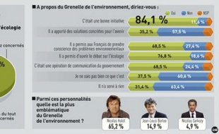 L'écologie préocupe les Français selon un sondage Obea-InfraForces.