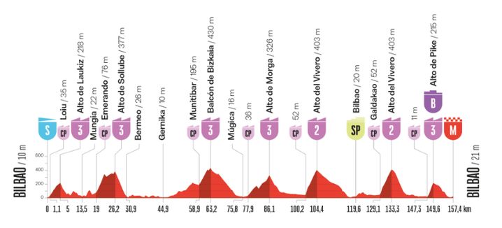 Le profil de la 11e étape de la Vuelta 2025