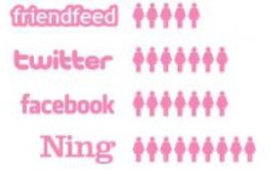 Extrait du graphique de Information is beautiful qui détaille la proportion d'hommes et de femmes sur les réseaux sociaux.