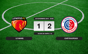Ligue 2, 16ème journée: Châteauroux s'impose au MMArena 1-2 contre Le Mans