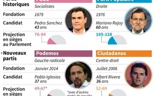Principaux candidats des législatives en Espagne