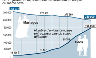 Courbes illustrant l'évolution du nombre de mariages et de Pacs