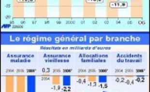 A un an des élections, la tâche s'annonce délicate pour un gouvernement à qui il a déjà été reproché de mettre rudement à contribution les assurés (forfait à 18 €, déremboursement de médicaments, taxation des plans épargne logement de plus de 10 ans). Xavier Bertrand a quoi qu'il en soit affirmé qu'il ne serait pas demandé aux Français "de payer davantage".