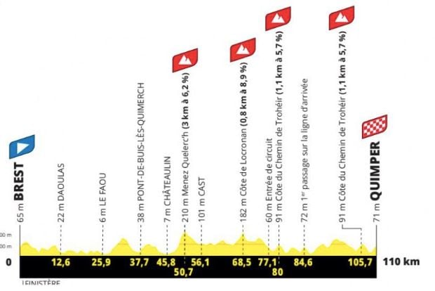 Le profil de la 2e étape du Tour de France Femmes 2025. 