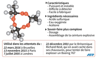 Infographie sur le TATP