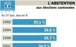 L'abstention au 1er tour des élections cantonales depuis 1992