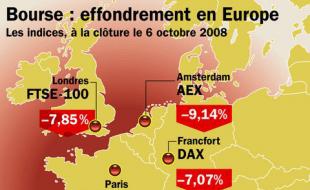 La chute des Bourses européennes, le lundi 6 octobre 2008.
